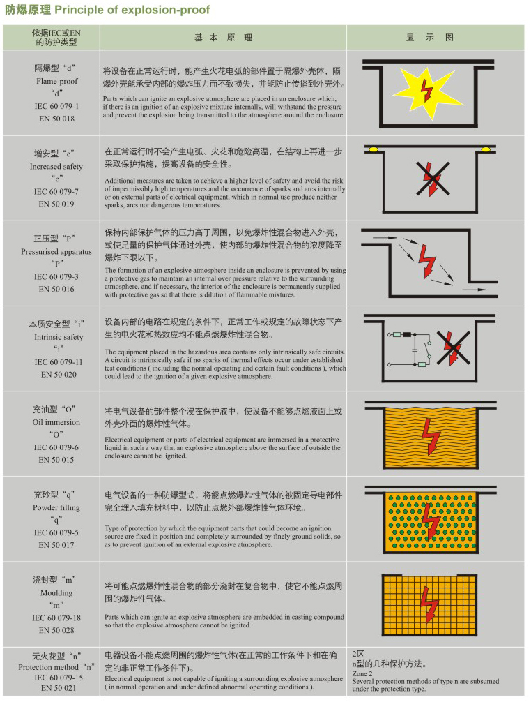 防爆原理